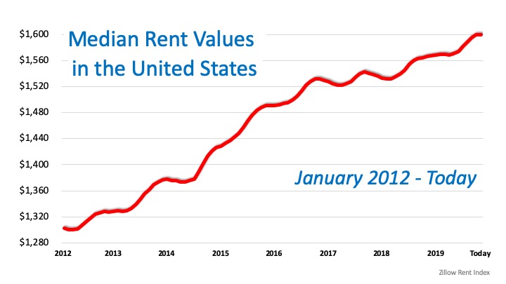 Rent Values chart